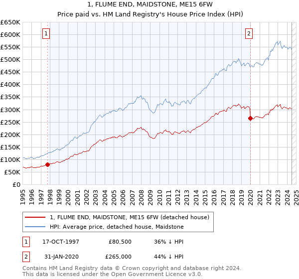 1, FLUME END, MAIDSTONE, ME15 6FW: Price paid vs HM Land Registry's House Price Index