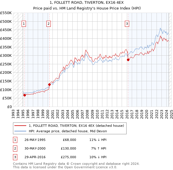 1, FOLLETT ROAD, TIVERTON, EX16 4EX: Price paid vs HM Land Registry's House Price Index