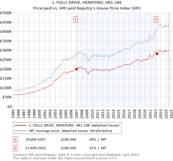 1, FOLLY DRIVE, HEREFORD, HR1 1NE: Price paid vs HM Land Registry's House Price Index