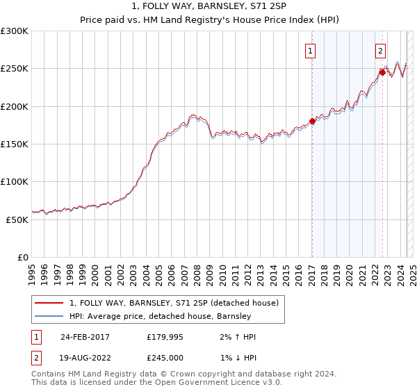 1, FOLLY WAY, BARNSLEY, S71 2SP: Price paid vs HM Land Registry's House Price Index