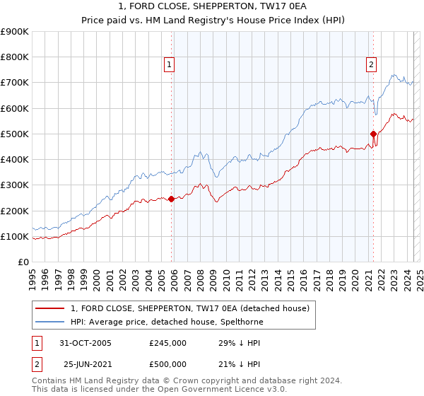 1, FORD CLOSE, SHEPPERTON, TW17 0EA: Price paid vs HM Land Registry's House Price Index