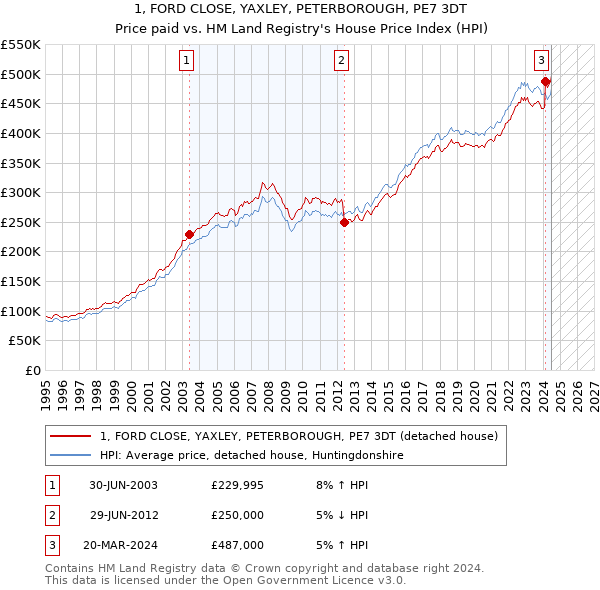 1, FORD CLOSE, YAXLEY, PETERBOROUGH, PE7 3DT: Price paid vs HM Land Registry's House Price Index