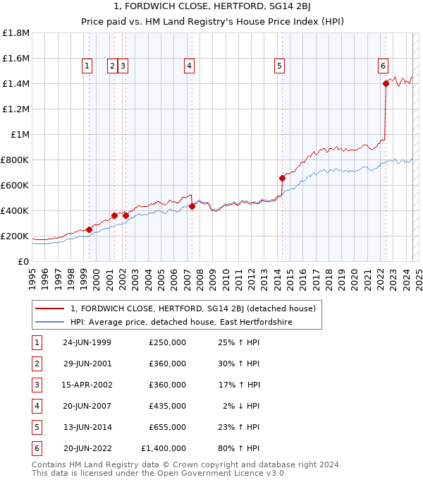 1, FORDWICH CLOSE, HERTFORD, SG14 2BJ: Price paid vs HM Land Registry's House Price Index