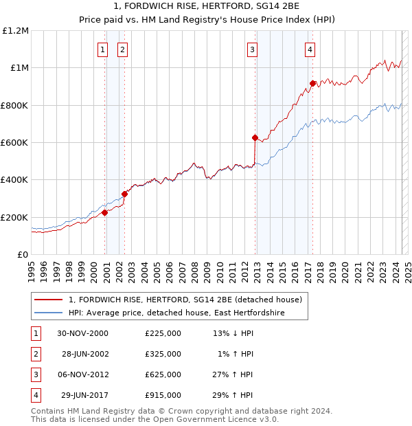 1, FORDWICH RISE, HERTFORD, SG14 2BE: Price paid vs HM Land Registry's House Price Index