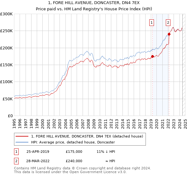 1, FORE HILL AVENUE, DONCASTER, DN4 7EX: Price paid vs HM Land Registry's House Price Index