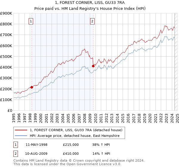 1, FOREST CORNER, LISS, GU33 7RA: Price paid vs HM Land Registry's House Price Index