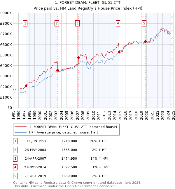 1, FOREST DEAN, FLEET, GU51 2TT: Price paid vs HM Land Registry's House Price Index