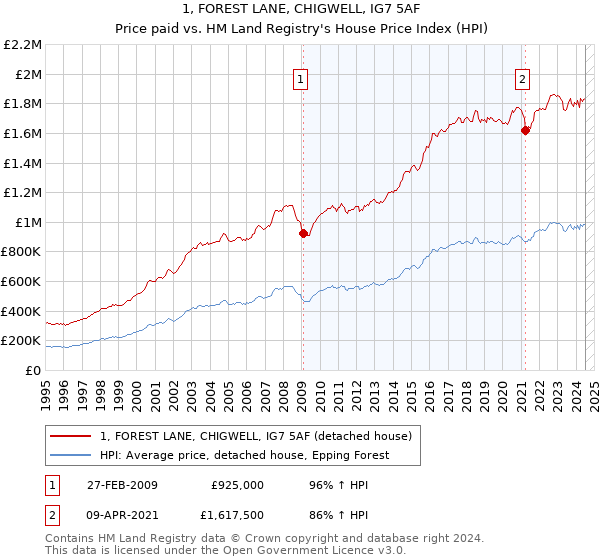 1, FOREST LANE, CHIGWELL, IG7 5AF: Price paid vs HM Land Registry's House Price Index