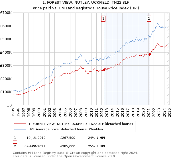 1, FOREST VIEW, NUTLEY, UCKFIELD, TN22 3LF: Price paid vs HM Land Registry's House Price Index