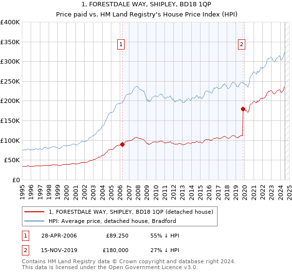 1, FORESTDALE WAY, SHIPLEY, BD18 1QP: Price paid vs HM Land Registry's House Price Index