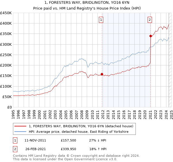 1, FORESTERS WAY, BRIDLINGTON, YO16 6YN: Price paid vs HM Land Registry's House Price Index