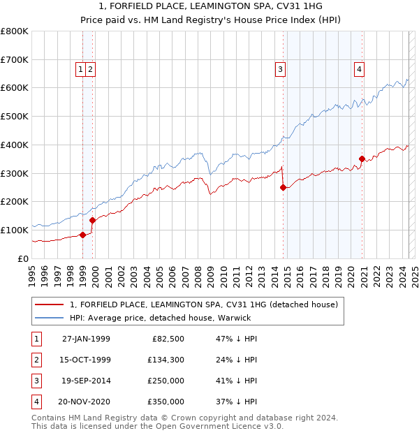 1, FORFIELD PLACE, LEAMINGTON SPA, CV31 1HG: Price paid vs HM Land Registry's House Price Index