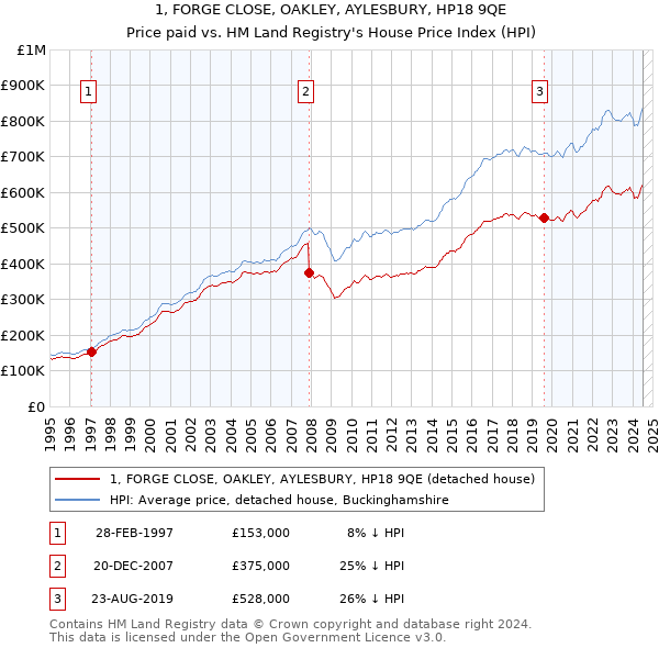 1, FORGE CLOSE, OAKLEY, AYLESBURY, HP18 9QE: Price paid vs HM Land Registry's House Price Index