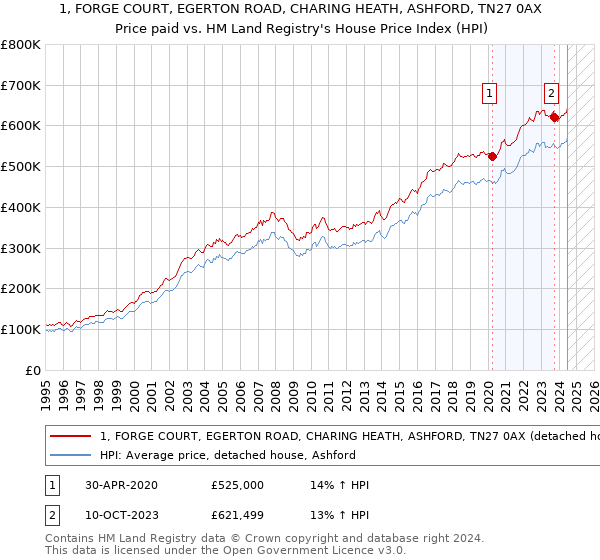 1, FORGE COURT, EGERTON ROAD, CHARING HEATH, ASHFORD, TN27 0AX: Price paid vs HM Land Registry's House Price Index