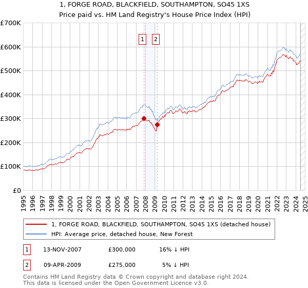 1, FORGE ROAD, BLACKFIELD, SOUTHAMPTON, SO45 1XS: Price paid vs HM Land Registry's House Price Index