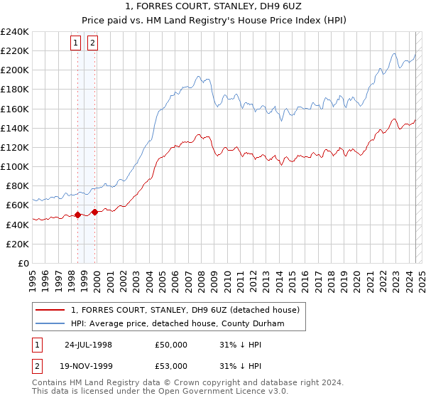 1, FORRES COURT, STANLEY, DH9 6UZ: Price paid vs HM Land Registry's House Price Index