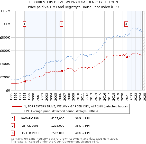 1, FORRESTERS DRIVE, WELWYN GARDEN CITY, AL7 2HN: Price paid vs HM Land Registry's House Price Index