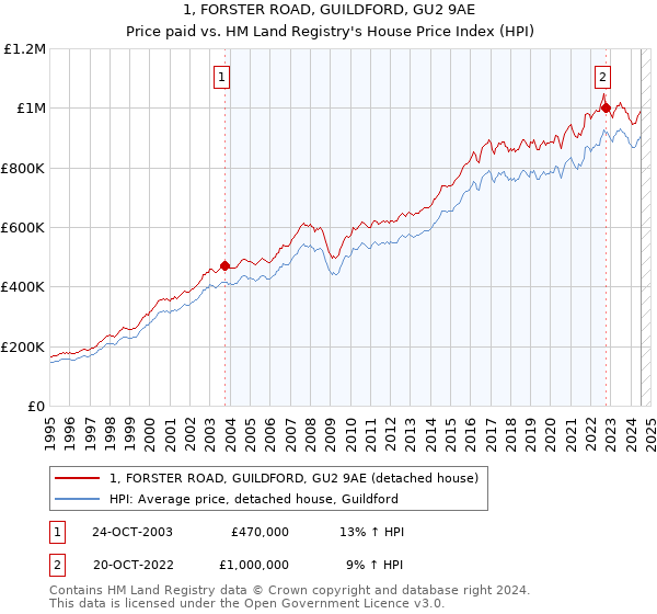 1, FORSTER ROAD, GUILDFORD, GU2 9AE: Price paid vs HM Land Registry's House Price Index