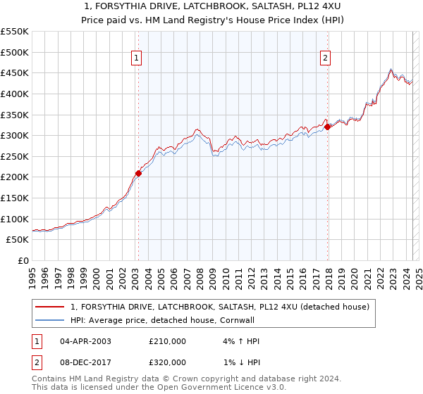 1, FORSYTHIA DRIVE, LATCHBROOK, SALTASH, PL12 4XU: Price paid vs HM Land Registry's House Price Index