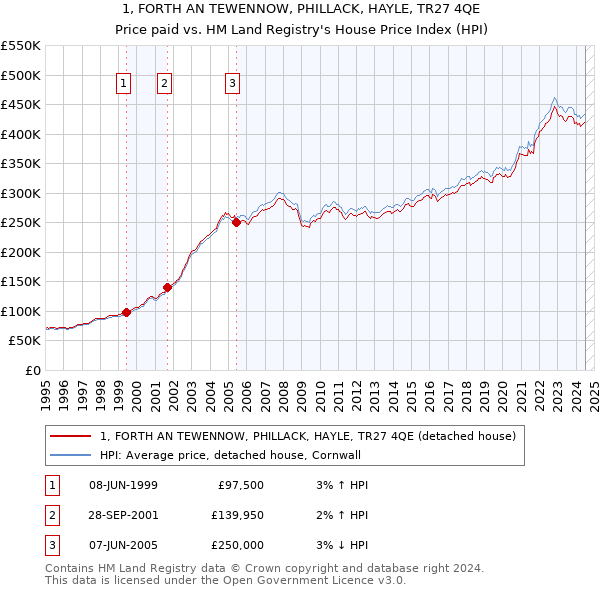 1, FORTH AN TEWENNOW, PHILLACK, HAYLE, TR27 4QE: Price paid vs HM Land Registry's House Price Index