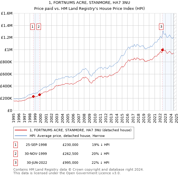 1, FORTNUMS ACRE, STANMORE, HA7 3NU: Price paid vs HM Land Registry's House Price Index