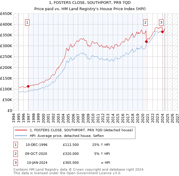 1, FOSTERS CLOSE, SOUTHPORT, PR9 7QD: Price paid vs HM Land Registry's House Price Index