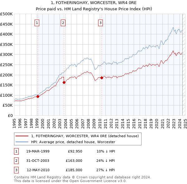 1, FOTHERINGHAY, WORCESTER, WR4 0RE: Price paid vs HM Land Registry's House Price Index