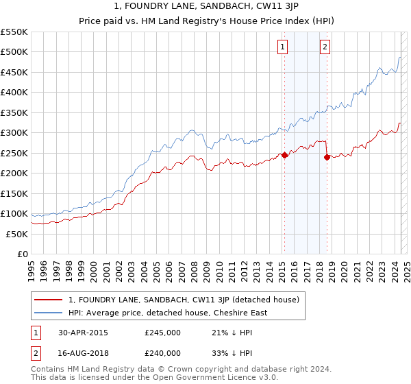 1, FOUNDRY LANE, SANDBACH, CW11 3JP: Price paid vs HM Land Registry's House Price Index