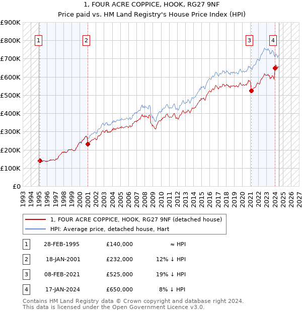 1, FOUR ACRE COPPICE, HOOK, RG27 9NF: Price paid vs HM Land Registry's House Price Index