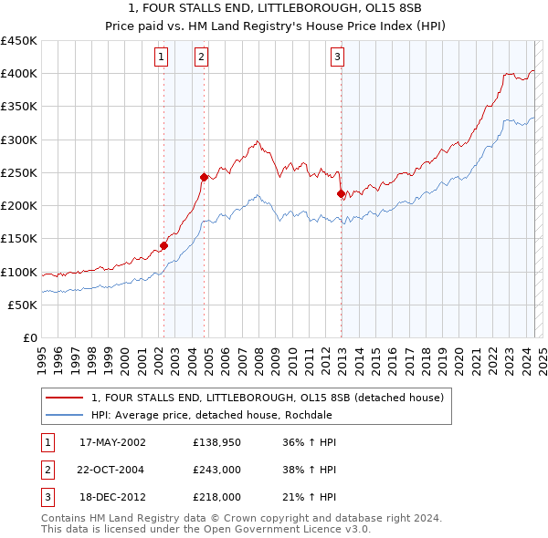 1, FOUR STALLS END, LITTLEBOROUGH, OL15 8SB: Price paid vs HM Land Registry's House Price Index