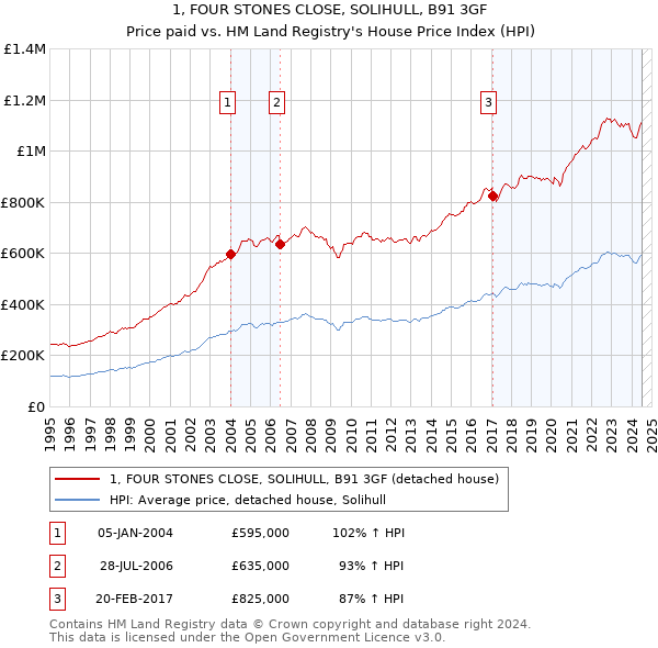 1, FOUR STONES CLOSE, SOLIHULL, B91 3GF: Price paid vs HM Land Registry's House Price Index