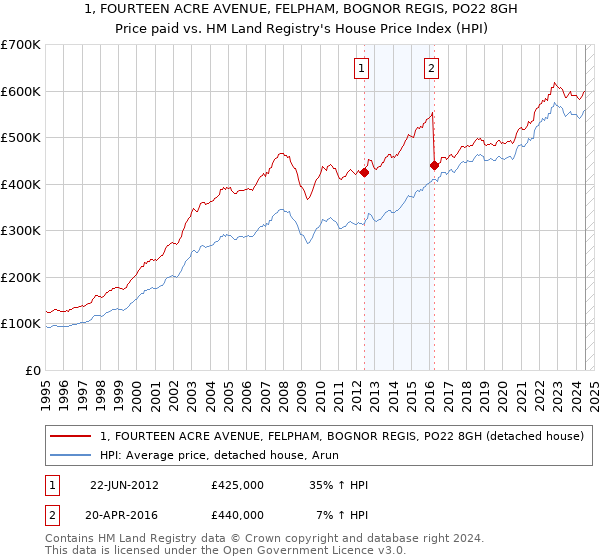 1, FOURTEEN ACRE AVENUE, FELPHAM, BOGNOR REGIS, PO22 8GH: Price paid vs HM Land Registry's House Price Index