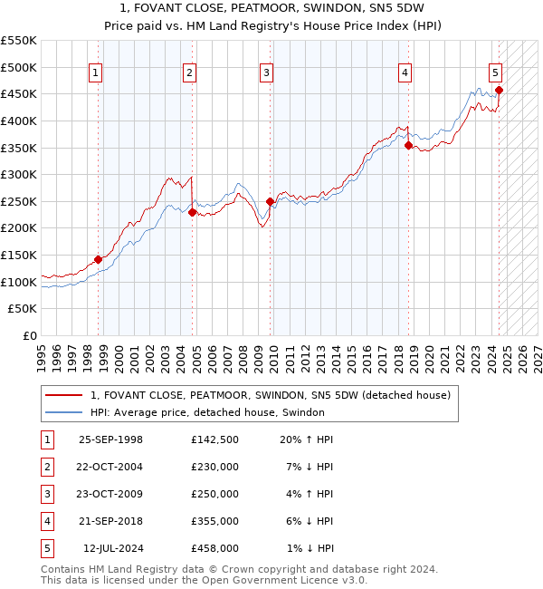 1, FOVANT CLOSE, PEATMOOR, SWINDON, SN5 5DW: Price paid vs HM Land Registry's House Price Index