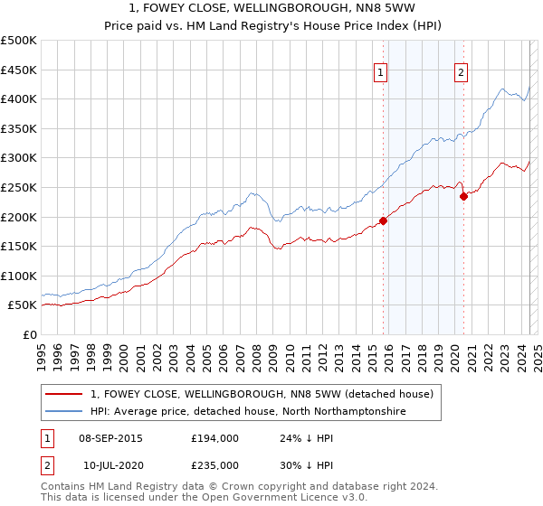 1, FOWEY CLOSE, WELLINGBOROUGH, NN8 5WW: Price paid vs HM Land Registry's House Price Index