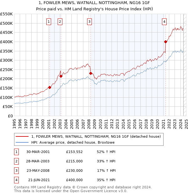 1, FOWLER MEWS, WATNALL, NOTTINGHAM, NG16 1GF: Price paid vs HM Land Registry's House Price Index