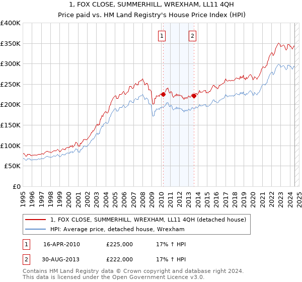 1, FOX CLOSE, SUMMERHILL, WREXHAM, LL11 4QH: Price paid vs HM Land Registry's House Price Index