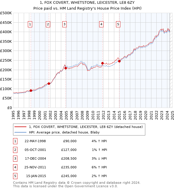 1, FOX COVERT, WHETSTONE, LEICESTER, LE8 6ZY: Price paid vs HM Land Registry's House Price Index