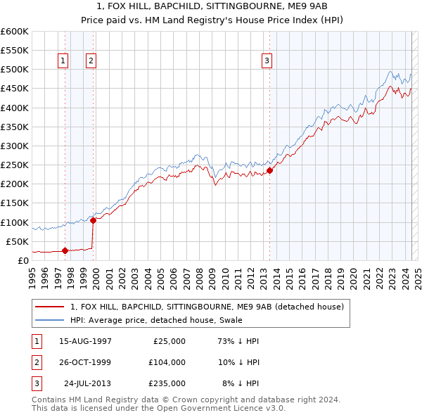 1, FOX HILL, BAPCHILD, SITTINGBOURNE, ME9 9AB: Price paid vs HM Land Registry's House Price Index