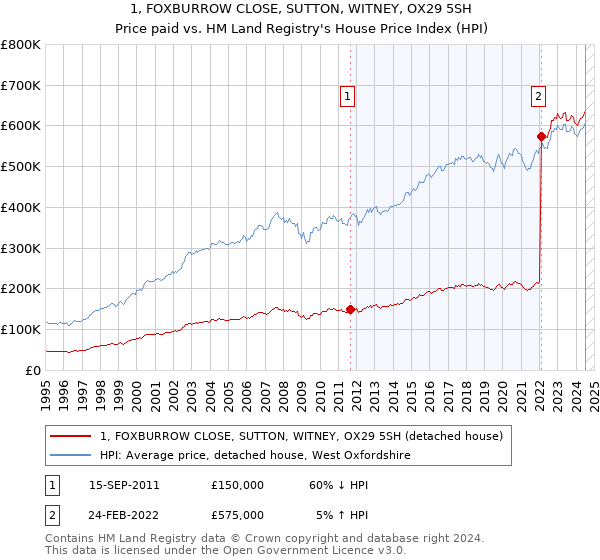 1, FOXBURROW CLOSE, SUTTON, WITNEY, OX29 5SH: Price paid vs HM Land Registry's House Price Index