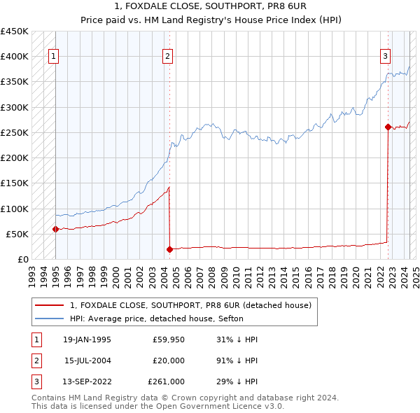 1, FOXDALE CLOSE, SOUTHPORT, PR8 6UR: Price paid vs HM Land Registry's House Price Index