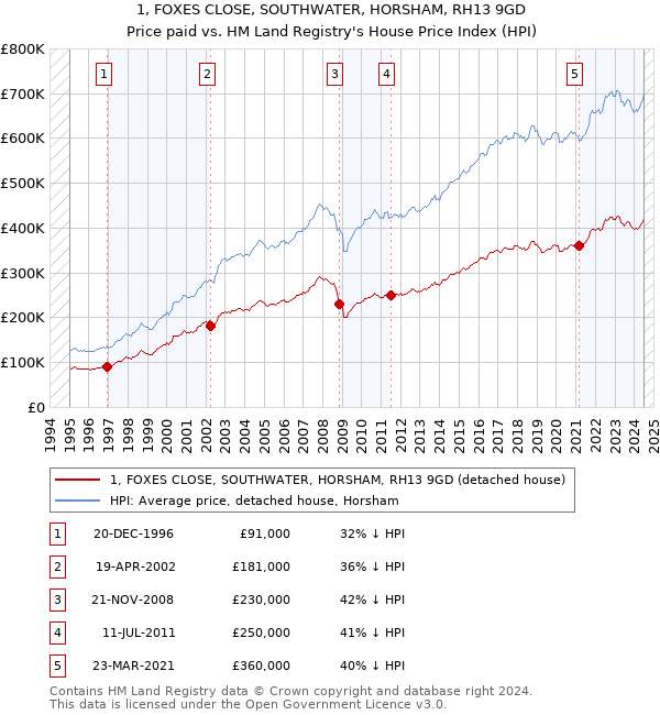 1, FOXES CLOSE, SOUTHWATER, HORSHAM, RH13 9GD: Price paid vs HM Land Registry's House Price Index