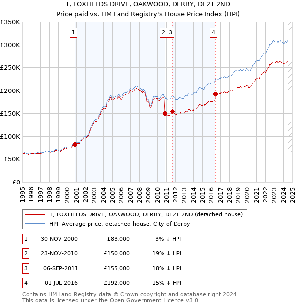 1, FOXFIELDS DRIVE, OAKWOOD, DERBY, DE21 2ND: Price paid vs HM Land Registry's House Price Index