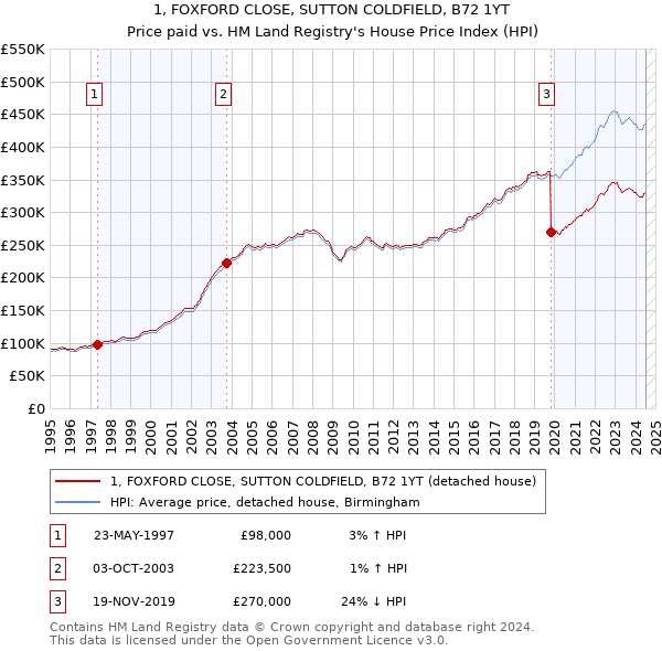 1, FOXFORD CLOSE, SUTTON COLDFIELD, B72 1YT: Price paid vs HM Land Registry's House Price Index