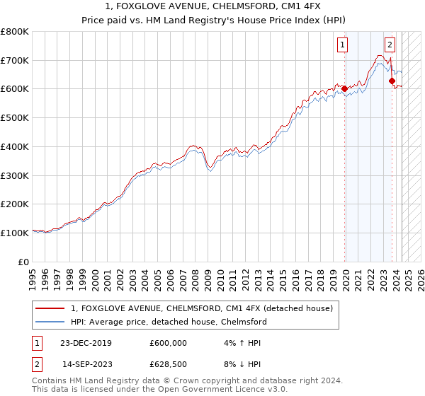 1, FOXGLOVE AVENUE, CHELMSFORD, CM1 4FX: Price paid vs HM Land Registry's House Price Index