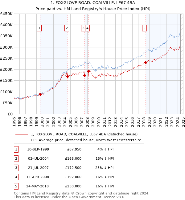 1, FOXGLOVE ROAD, COALVILLE, LE67 4BA: Price paid vs HM Land Registry's House Price Index