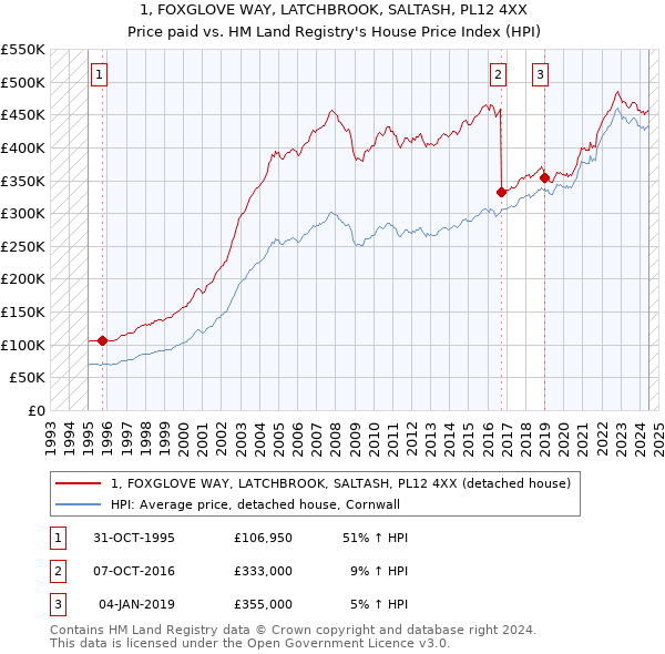 1, FOXGLOVE WAY, LATCHBROOK, SALTASH, PL12 4XX: Price paid vs HM Land Registry's House Price Index