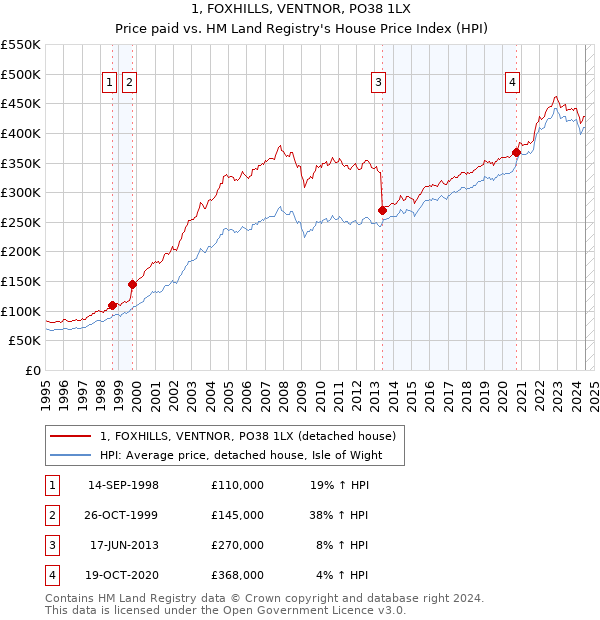 1, FOXHILLS, VENTNOR, PO38 1LX: Price paid vs HM Land Registry's House Price Index