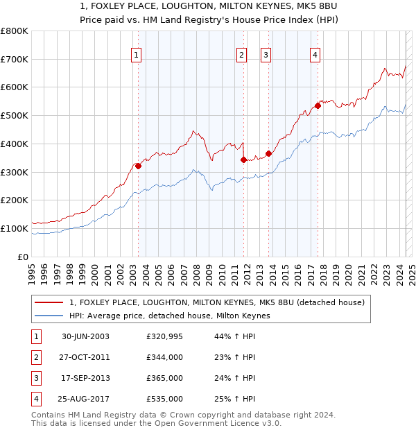 1, FOXLEY PLACE, LOUGHTON, MILTON KEYNES, MK5 8BU: Price paid vs HM Land Registry's House Price Index