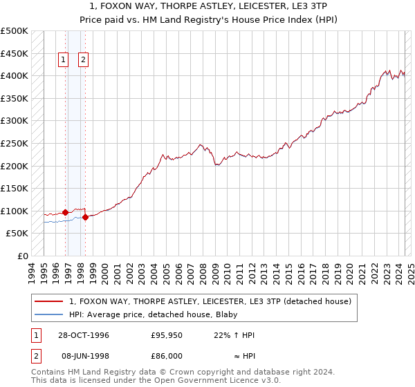 1, FOXON WAY, THORPE ASTLEY, LEICESTER, LE3 3TP: Price paid vs HM Land Registry's House Price Index