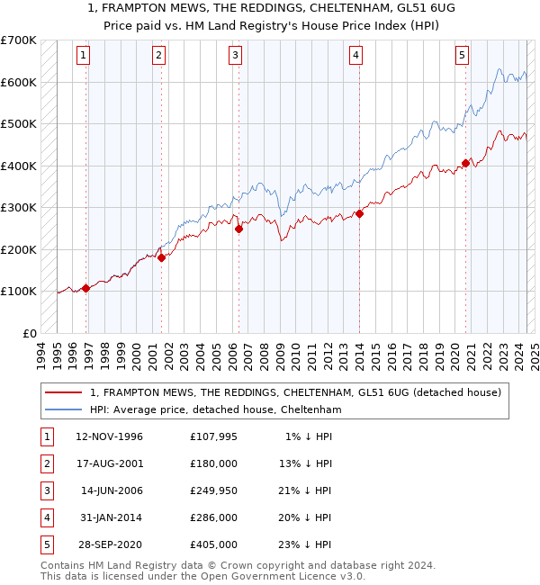 1, FRAMPTON MEWS, THE REDDINGS, CHELTENHAM, GL51 6UG: Price paid vs HM Land Registry's House Price Index